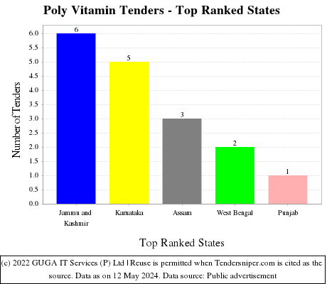 Poly Vitamin Live Tenders - Top Ranked States (by Number)