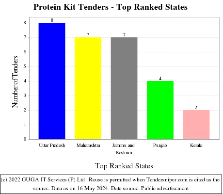 Protein Kit Live Tenders - Top Ranked States (by Number)