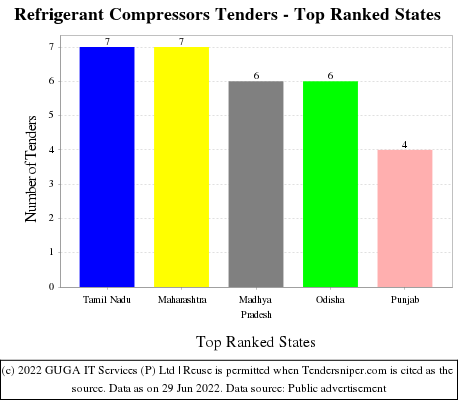 Refrigerant Compressors Live Tenders - Top Ranked States (by Number)