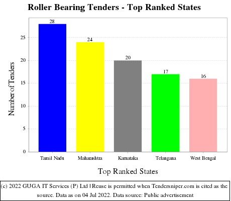 Roller Bearing Live Tenders - Top Ranked States (by Number)