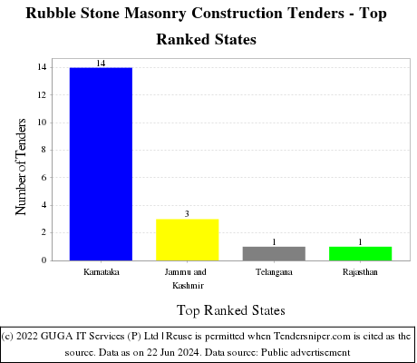 Rubble Stone Masonry Construction Live Tenders - Top Ranked States (by Number)