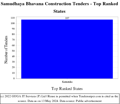Samudhaya Bhavana Construction Live Tenders - Top Ranked States (by Number)