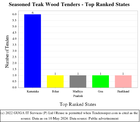 Seasoned Teak Wood Live Tenders - Top Ranked States (by Number)