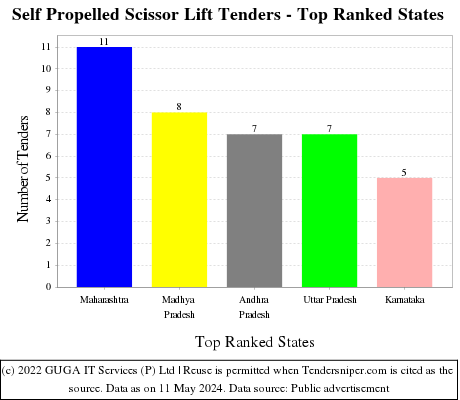 Self Propelled Scissor Lift Live Tenders - Top Ranked States (by Number)