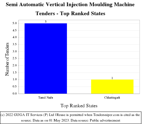 Semi Automatic Vertical Injection Moulding Machine Live Tenders - Top Ranked States (by Number)