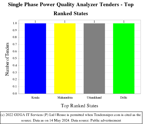 Single Phase Power Quality Analyzer Live Tenders - Top Ranked States (by Number)