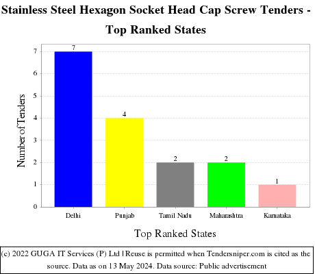 Stainless Steel Hexagon Socket Head Cap Screw Live Tenders - Top Ranked States (by Number)