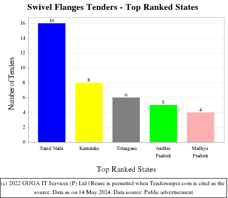 Swivel Flanges Live Tenders - Top Ranked States (by Number)