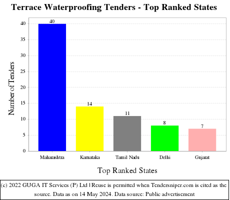 Terrace Waterproofing Live Tenders - Top Ranked States (by Number)