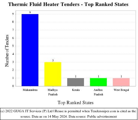 Thermic Fluid Heater Live Tenders - Top Ranked States (by Number)