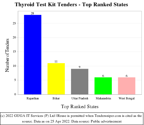 Thyroid Test Kit Live Tenders - Top Ranked States (by Number)