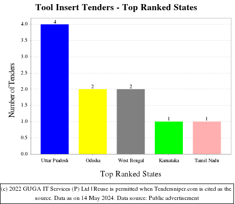 Tool Insert Live Tenders - Top Ranked States (by Number)