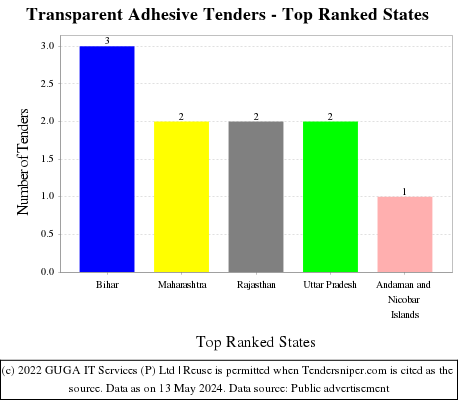 Transparent Adhesive Live Tenders - Top Ranked States (by Number)