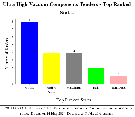 Ultra High Vacuum Components Live Tenders - Top Ranked States (by Number)
