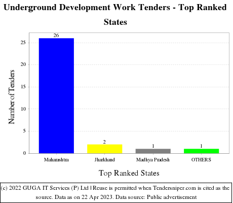 Underground Development Work Live Tenders - Top Ranked States (by Number)