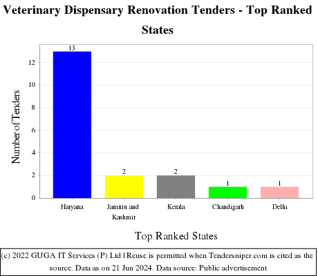 Veterinary Dispensary Renovation Live Tenders - Top Ranked States (by Number)