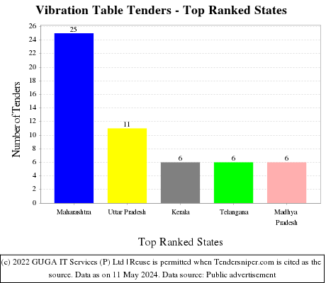 Vibration Table Live Tenders - Top Ranked States (by Number)