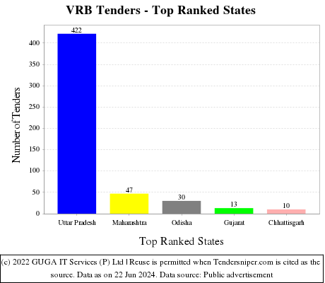 VRB Live Tenders - Top Ranked States (by Number)