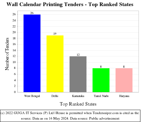 Wall Calendar Printing Live Tenders - Top Ranked States (by Number)