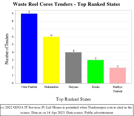 Waste Reel Cores Live Tenders - Top Ranked States (by Number)
