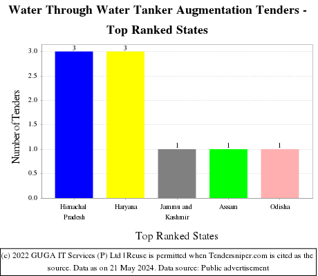 Water Through Water Tanker Augmentation Live Tenders - Top Ranked States (by Number)