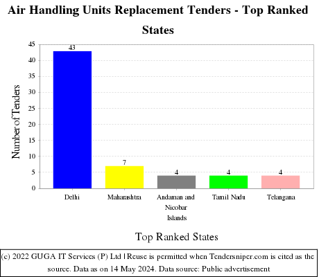 Air Handling Units Replacement Live Tenders - Top Ranked States (by Number)