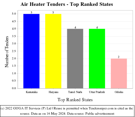 Air Heater Live Tenders - Top Ranked States (by Number)