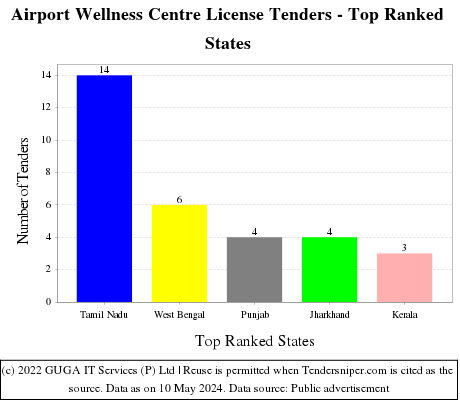Airport Wellness Centre License Live Tenders - Top Ranked States (by Number)