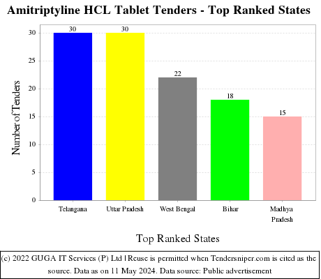 Amitriptyline HCL Tablet Live Tenders - Top Ranked States (by Number)