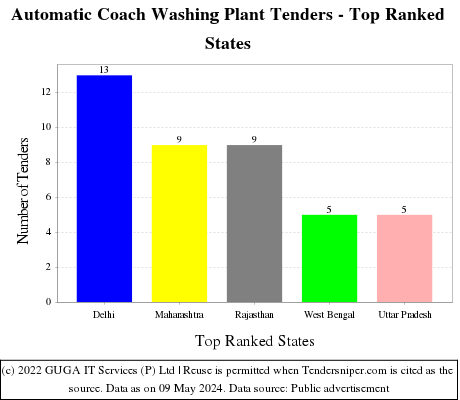 Automatic Coach Washing Plant Live Tenders - Top Ranked States (by Number)