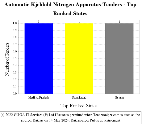 Automatic Kjeldahl Nitrogen Apparatus Live Tenders - Top Ranked States (by Number)