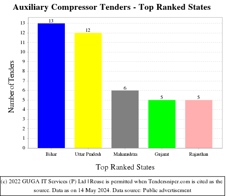 Auxiliary Compressor Live Tenders - Top Ranked States (by Number)