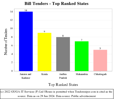 Bill Live Tenders - Top Ranked States (by Number)