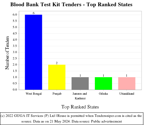 Blood Bank Test Kit Live Tenders - Top Ranked States (by Number)