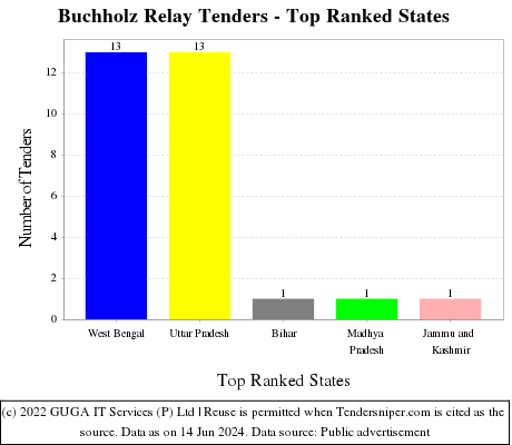 Buchholz Relay Live Tenders - Top Ranked States (by Number)