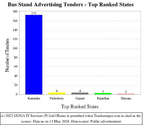 Bus Stand Advertising Live Tenders - Top Ranked States (by Number)