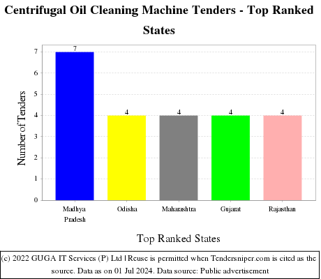 Centrifugal Oil Cleaning Machine Live Tenders - Top Ranked States (by Number)