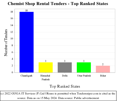 Chemist Shop Rental Live Tenders - Top Ranked States (by Number)