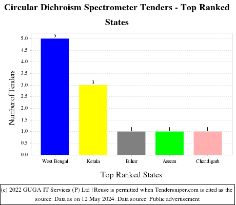 Circular Dichroism Spectrometer Live Tenders - Top Ranked States (by Number)
