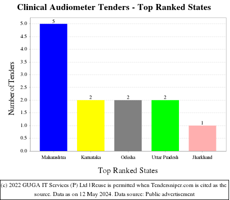 Clinical Audiometer Live Tenders - Top Ranked States (by Number)