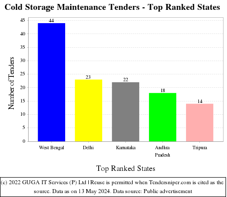 Cold Storage Maintenance Live Tenders - Top Ranked States (by Number)