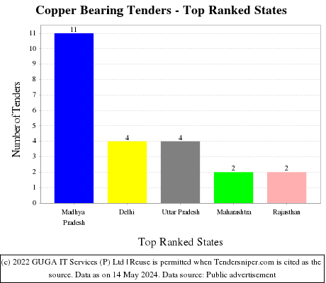 Copper Bearing Live Tenders - Top Ranked States (by Number)