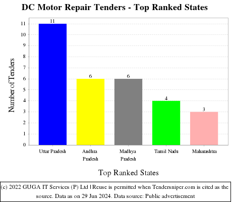 DC Motor Repair Live Tenders - Top Ranked States (by Number)