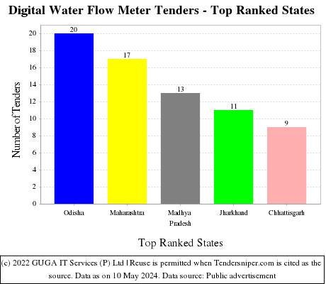 Digital Water Flow Meter Live Tenders - Top Ranked States (by Number)