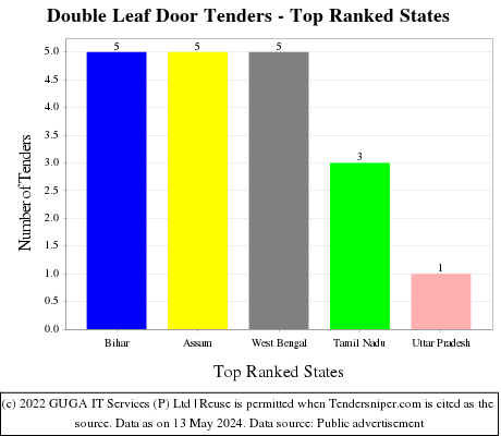 Double Leaf Door Live Tenders - Top Ranked States (by Number)