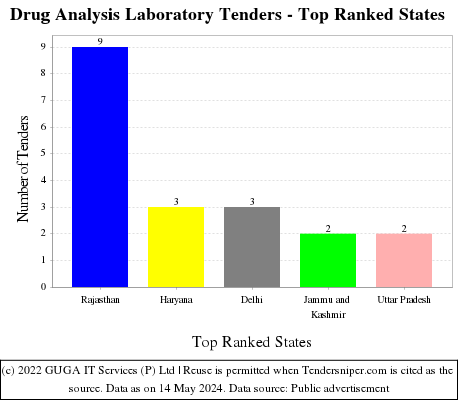 Drug Analysis Laboratory Live Tenders - Top Ranked States (by Number)