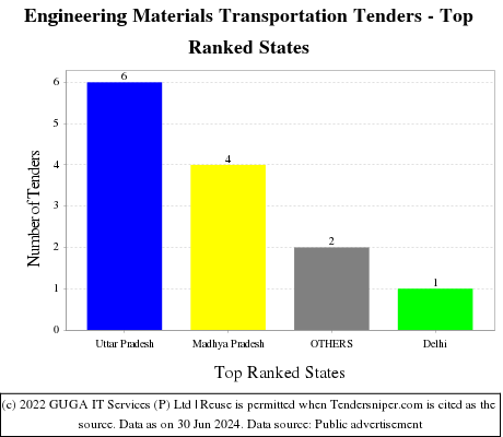 Engineering Materials Transportation Live Tenders - Top Ranked States (by Number)