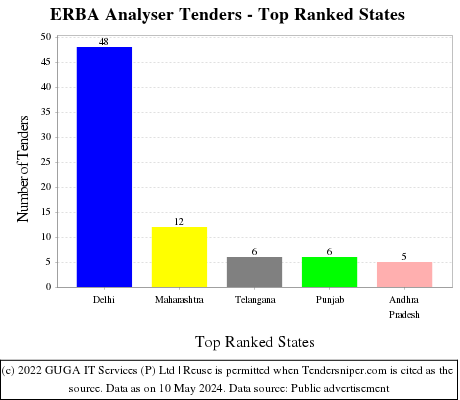 ERBA Analyser Live Tenders - Top Ranked States (by Number)