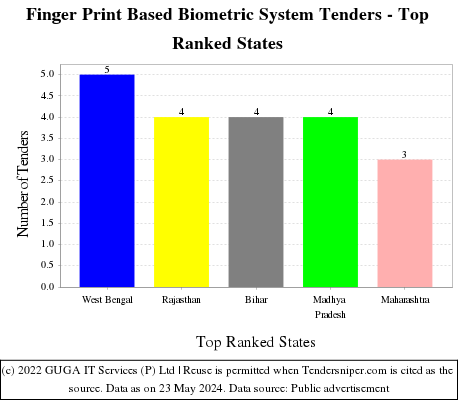 Finger Print Based Biometric System Live Tenders - Top Ranked States (by Number)