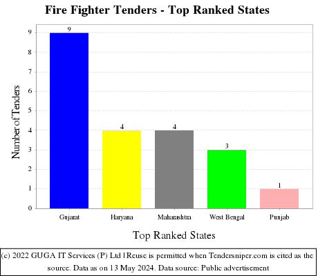 Fire Fighter Live Tenders - Top Ranked States (by Number)